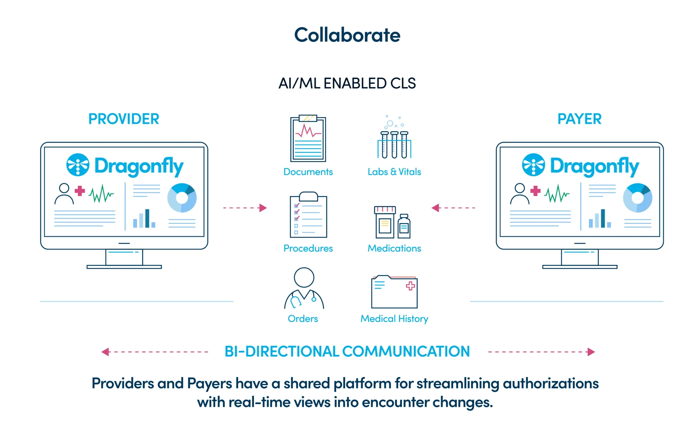 Collaborative payer-provider Workflow Diagram