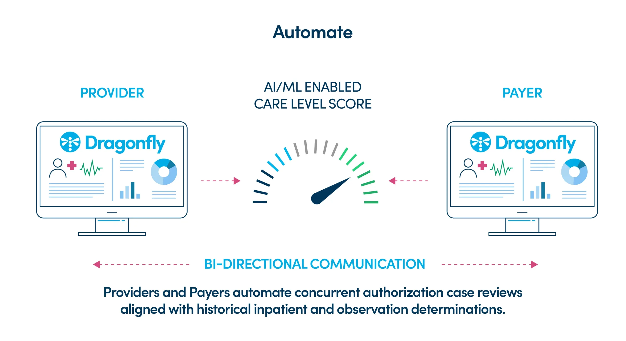 Payer-Provider Data Automation Workflow